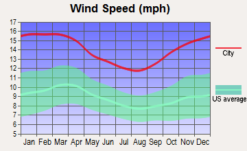 Rockland, Massachusetts wind speed
