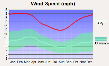 Brockton, Massachusetts wind speed