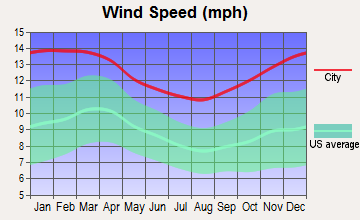 Danvers, Massachusetts wind speed