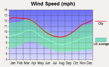 Leominster, Massachusetts wind speed
