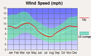Mackinac Island, Michigan wind speed