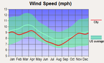 Lewiston, Michigan wind speed