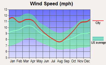 Ithaca, Michigan wind speed