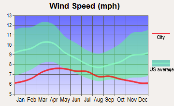 Gold Camp, Arizona wind speed