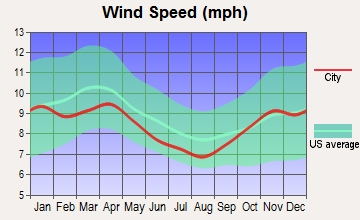 East Tawas, Michigan wind speed