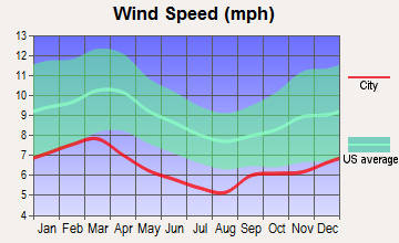 Dothan, Alabama wind speed