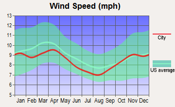 Alanson, Michigan wind speed