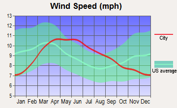 Mesquite Creek, Arizona wind speed