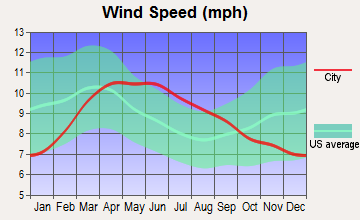 Mohave Valley, Arizona wind speed