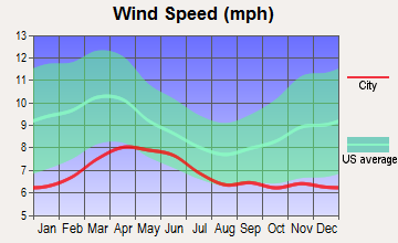 Hopi, Arizona wind speed