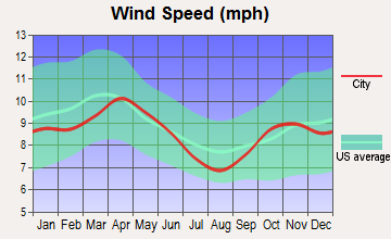 Baxter, Minnesota wind speed