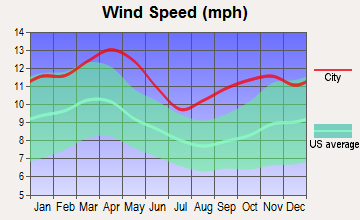 Beardsley, Minnesota wind speed