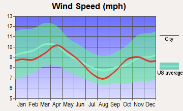 Brainerd, Minnesota wind speed