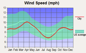 Browerville, Minnesota wind speed