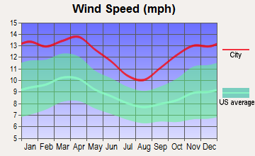 Ellendale, Minnesota wind speed