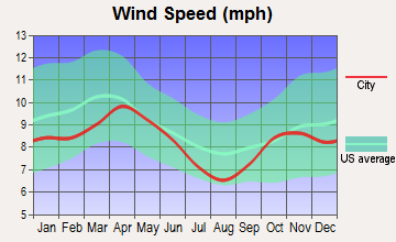 Rice, Minnesota wind speed
