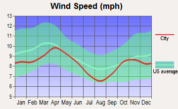 Royalton, Minnesota wind speed