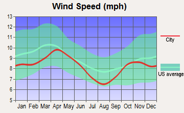 Upsala, Minnesota wind speed