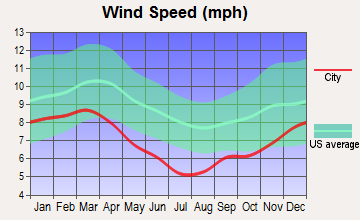 Ridgeland, Mississippi wind speed