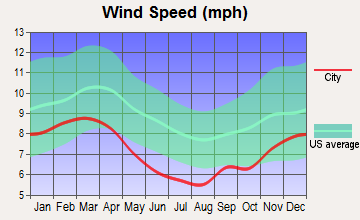 Oxford, Mississippi wind speed