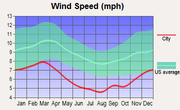 Newton, Mississippi wind speed