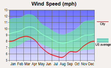 Farmington, Mississippi wind speed