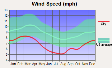 Ecru, Mississippi wind speed