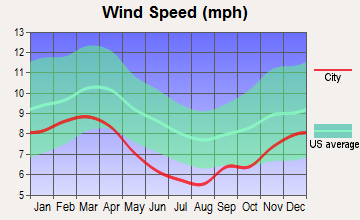 Corinth, Mississippi wind speed
