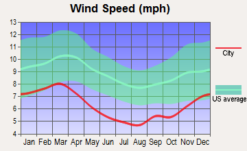 Conehatta, Mississippi wind speed