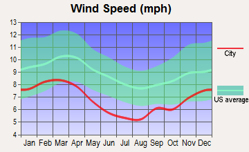 Calhoun City, Mississippi wind speed