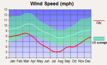Belzoni, Mississippi wind speed