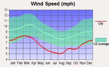 Starkville, Mississippi wind speed