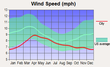 Anaconda, Montana wind speed