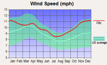 Valier-Dupuyer, Montana wind speed
