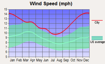 Big Sandy, Montana wind speed