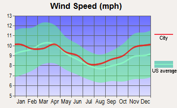 Cut Bank, Montana wind speed