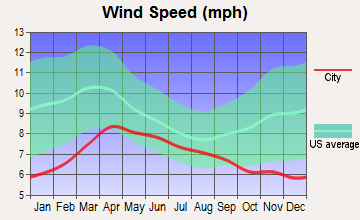 Drummond, Montana wind speed