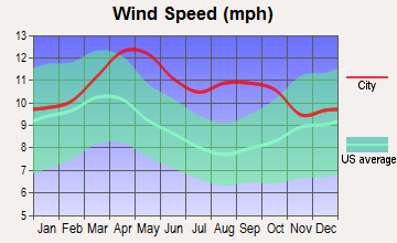 Glasgow, Montana wind speed