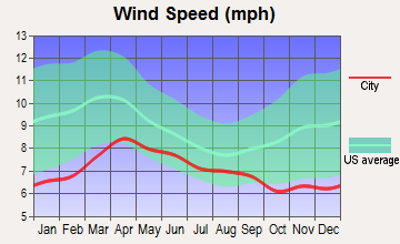 Noxon, Montana wind speed