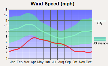 Riverbend, Montana wind speed