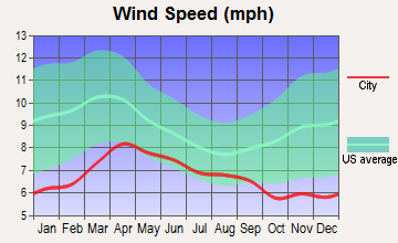 Trout Creek, Montana wind speed