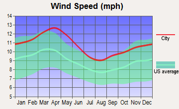 Sidney, Nebraska wind speed