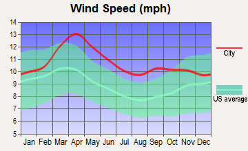 Palisade, Nebraska wind speed