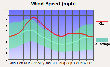 Ogallala, Nebraska wind speed