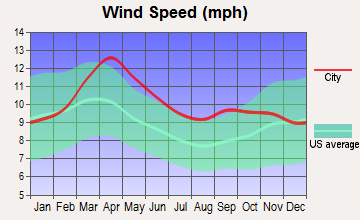 North Platte, Nebraska wind speed