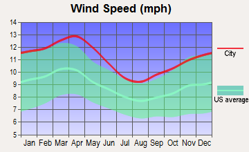 Kimball, Nebraska wind speed