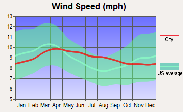 Round Mountain, Nevada wind speed