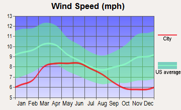 Spanish Springs, Nevada wind speed