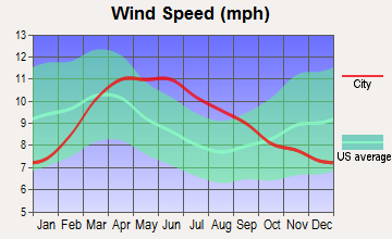 Nellis AFB, Nevada wind speed