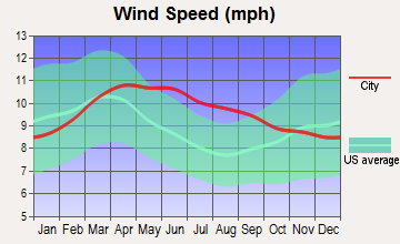 Caliente, Nevada wind speed